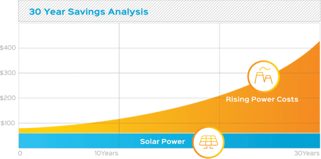 Savings From Solar Graph